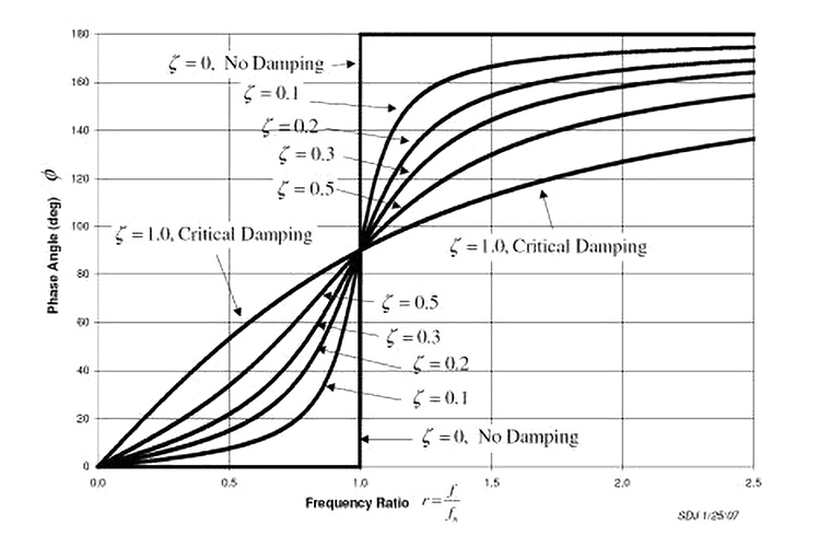 Measuring Vibration with Accelerometers