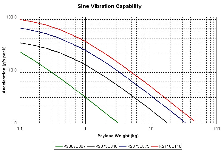 Vibration Shaker Sine Graph kg