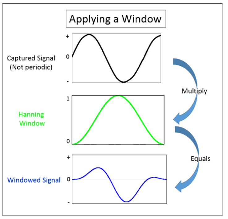Example of applying an FFT Window to a non-periodic signal
