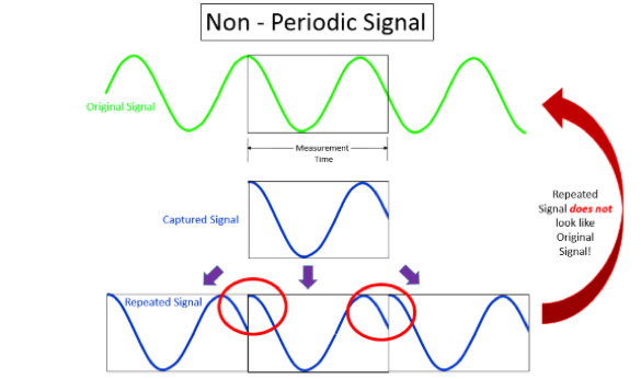Example of a non-periodic measurement sample for FFT Analysis. The recreated signal matches the original signal