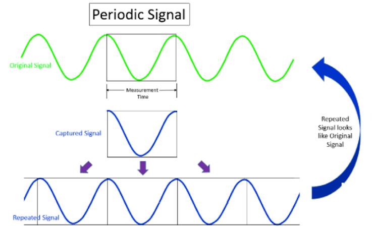 Example of periodic measurement sample for FFT Analysis. The recreated signal matches the original signal