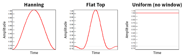 The time domain shapes of three common FFT Window Functions, Hanning, Flat Top, and Uniform