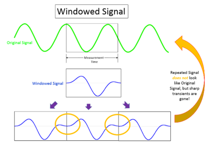 Result of applying a Hanning Window to a non-periodic signal. The resulting repeated signal has no discontinuities.