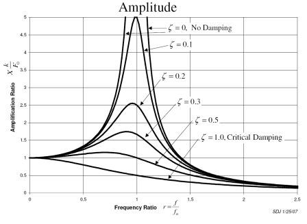 Effect of damping on amplitude