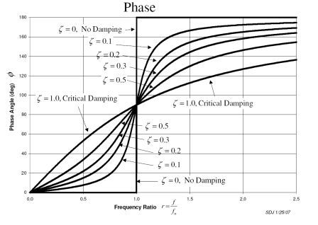 Effect of damping on phase