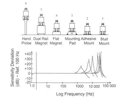 Effects of Mounting on Resonant Frequency