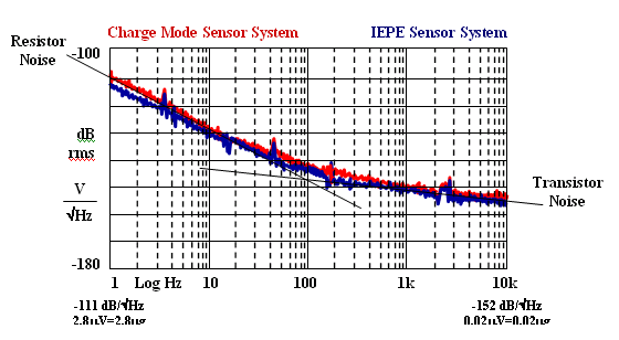 Charge and IEPE Mode Ranges