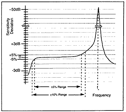 Frequency Response Curve