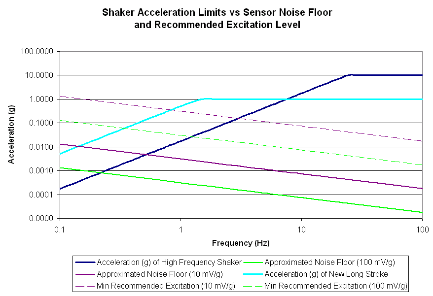 Shaker Acceleration Limits