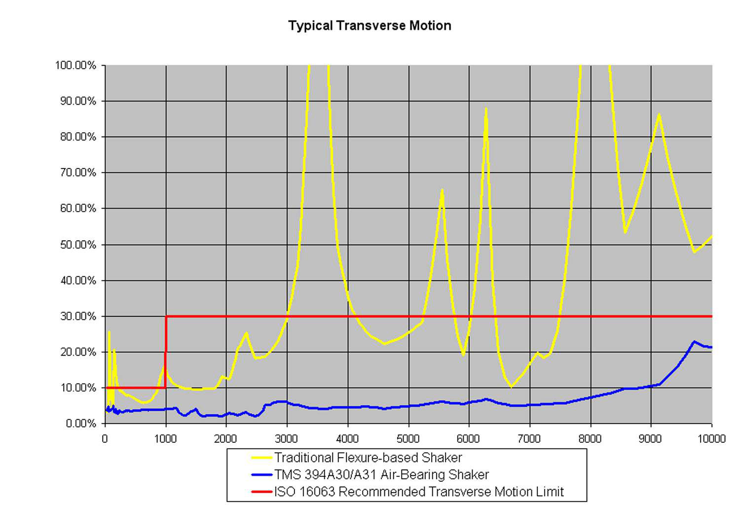 ISO16063 Transverse Recommendation