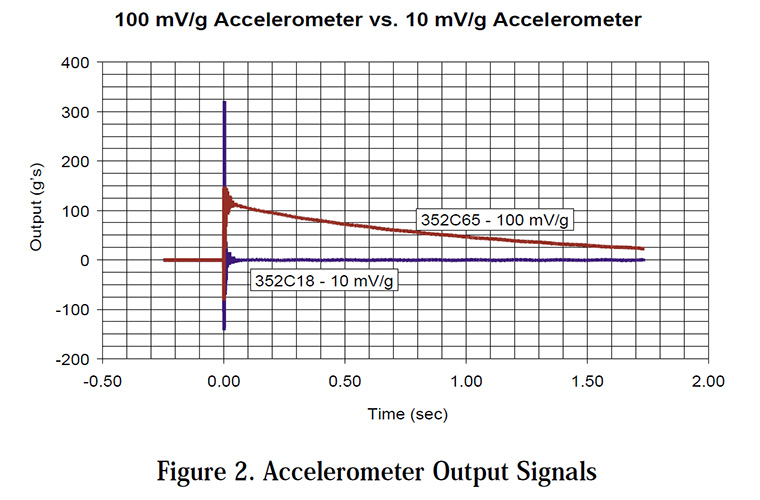 What's Wrong With My Accelerometer?