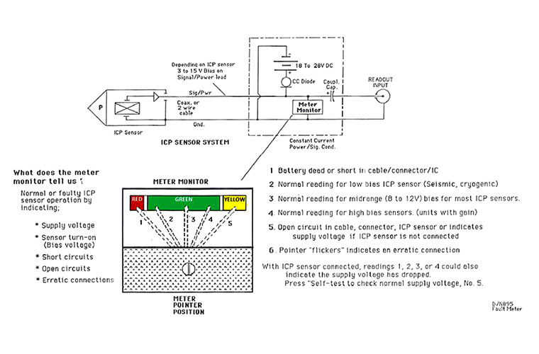 Benefits of Understanding ICP Sensor Bias