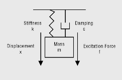 Physical Basis of Resonant Acoustic Method