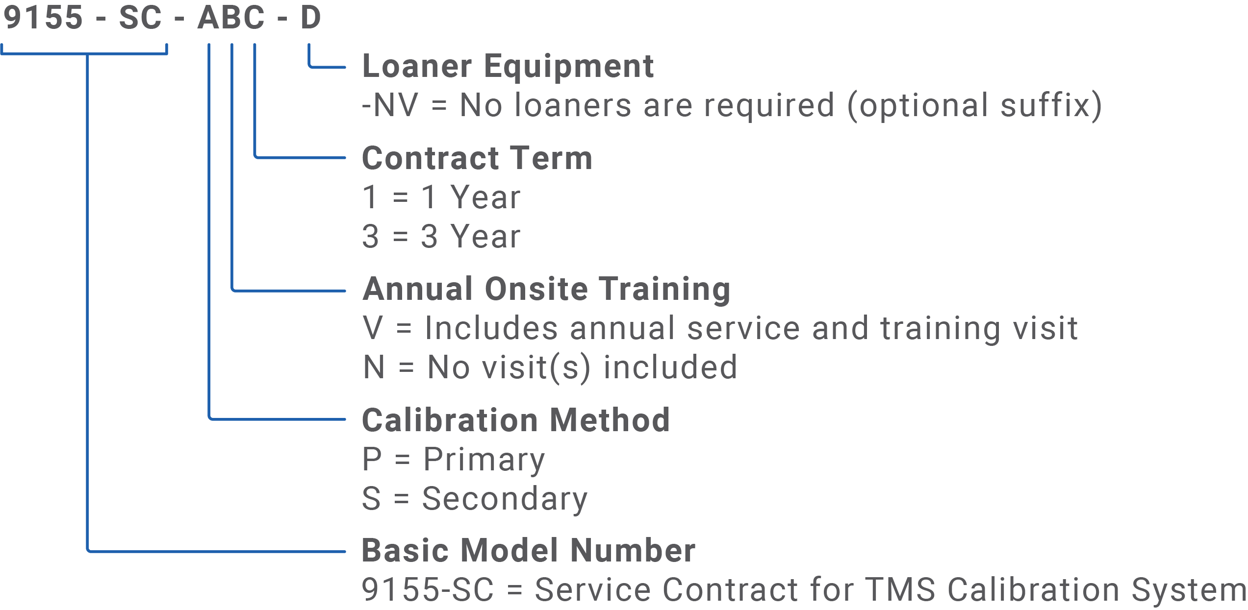 Service-contract-code-builder service contract code builder