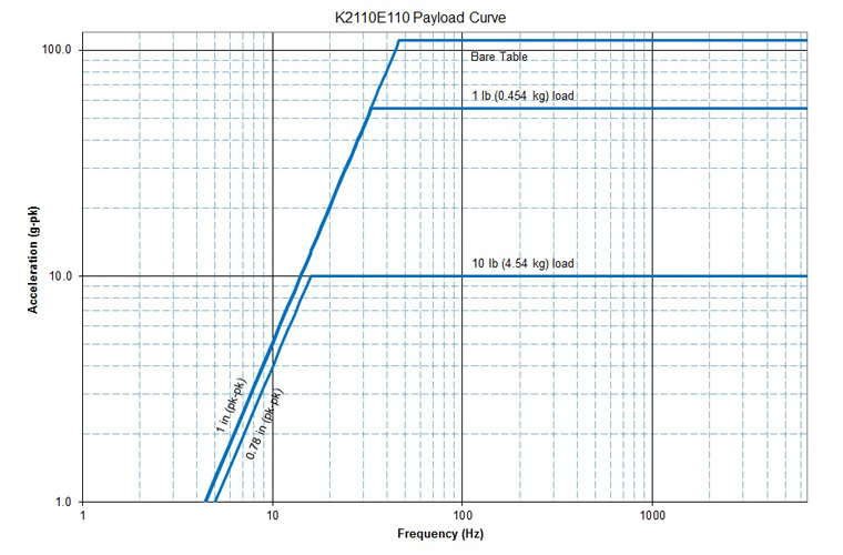 K2110E110 Payload Curve