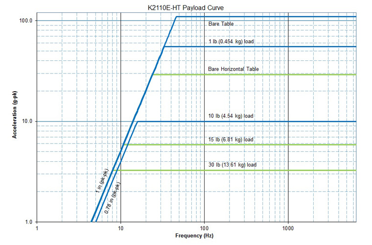 K2110E-HT Payload Curve