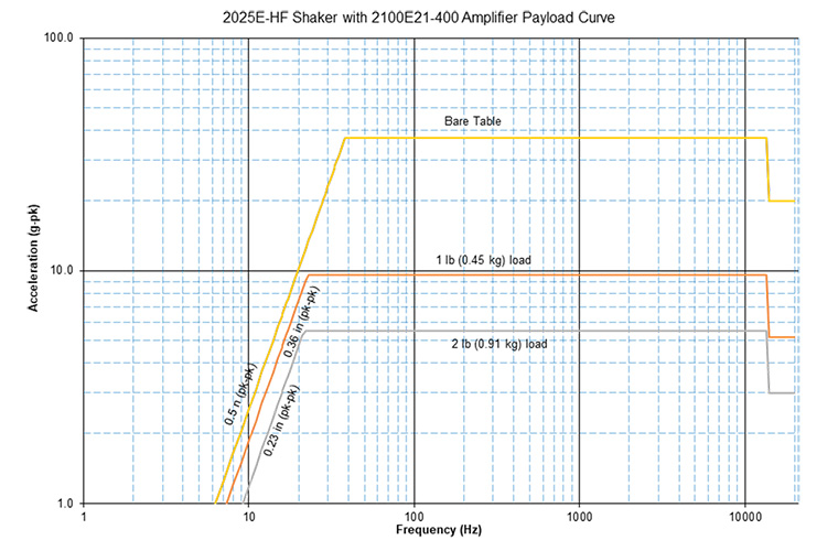 STP 2025E-HF Payload Curve Diagram