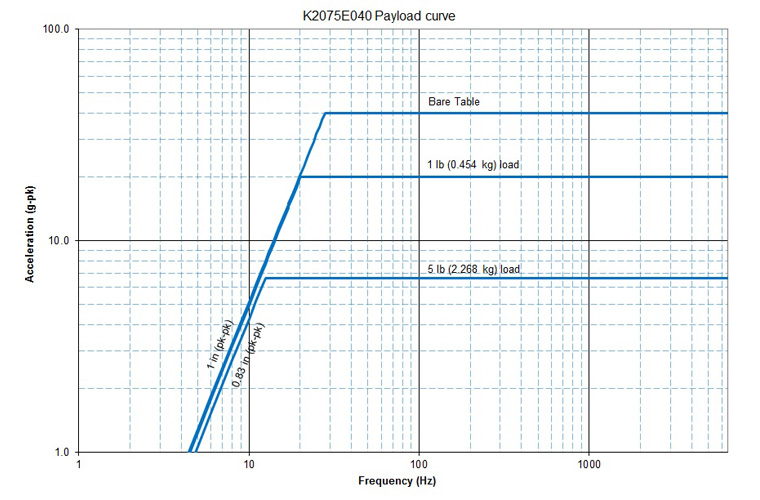 K2075E040 Payload Curve