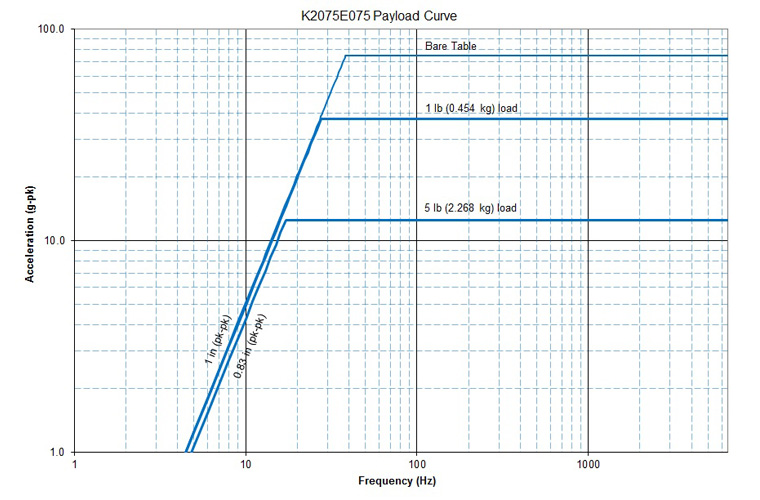 K2075E075 Payload Curve