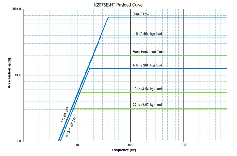 K2075E-HT Payload Curve