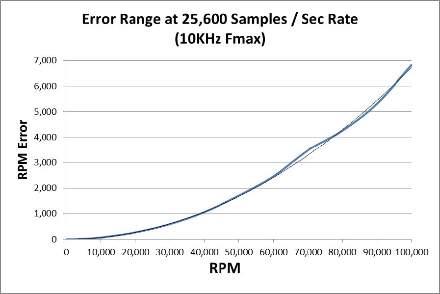 DAQ RPM graph