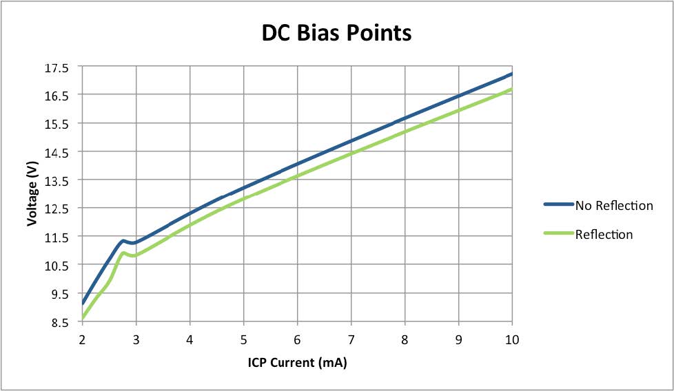 dc bias points graph