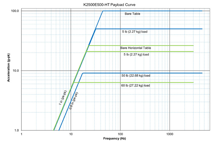 STP k2500e500 horizontal table payload curve diagram