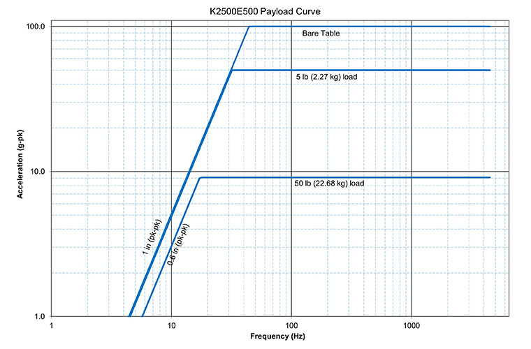 STP k2500e500 payload curve diagram