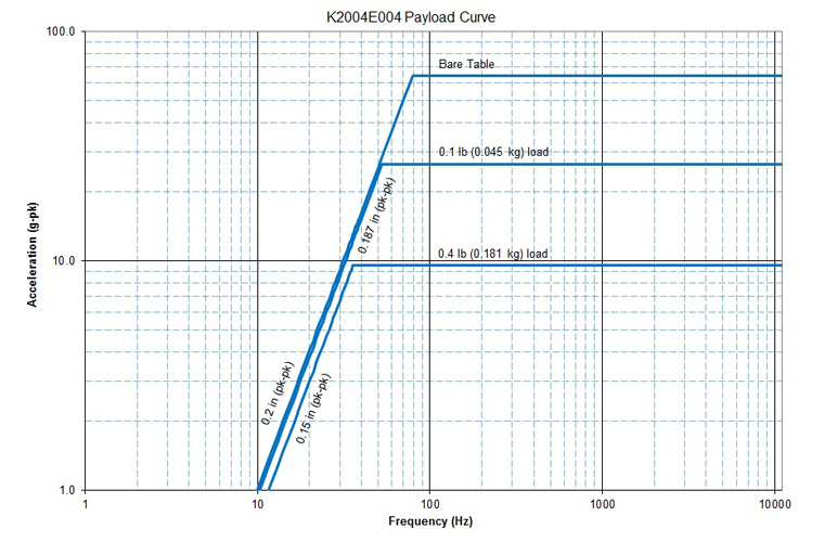 K2004E004 Payload Curve