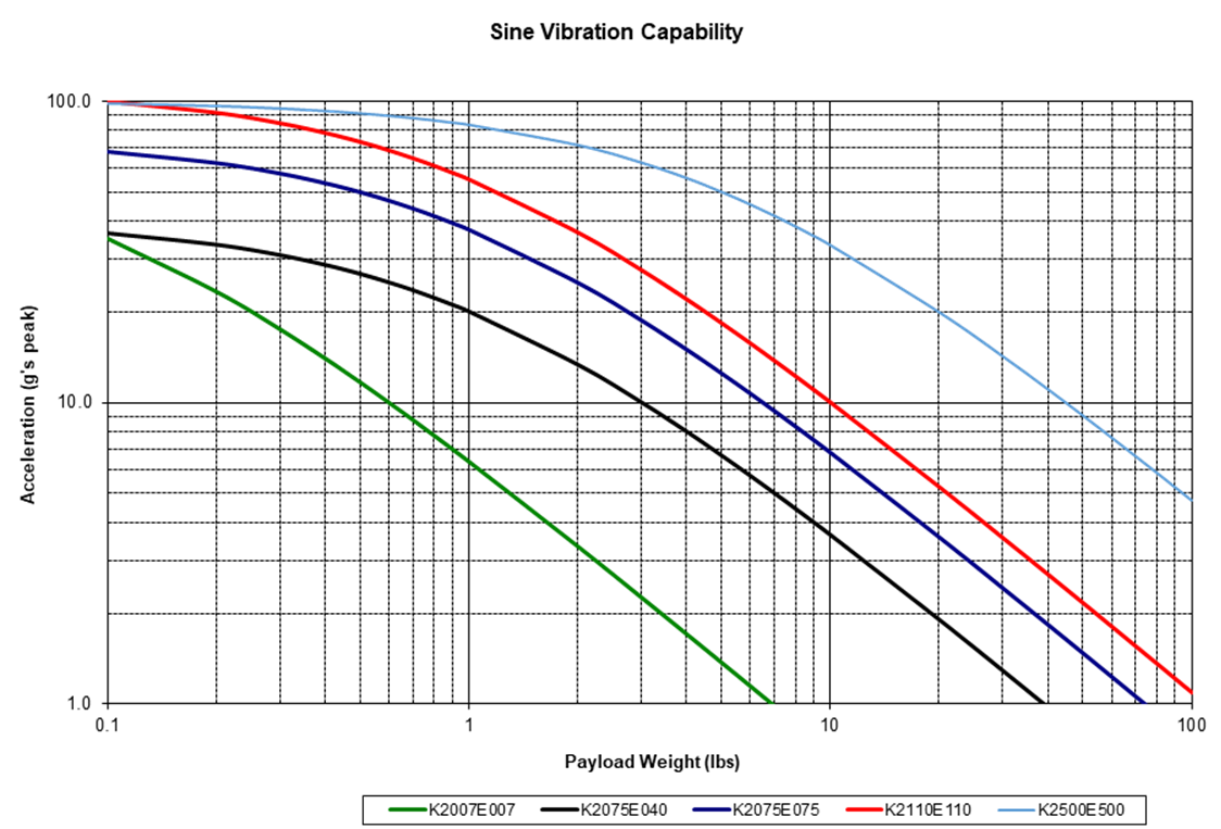 Vibration Shaker Sine Graph lb