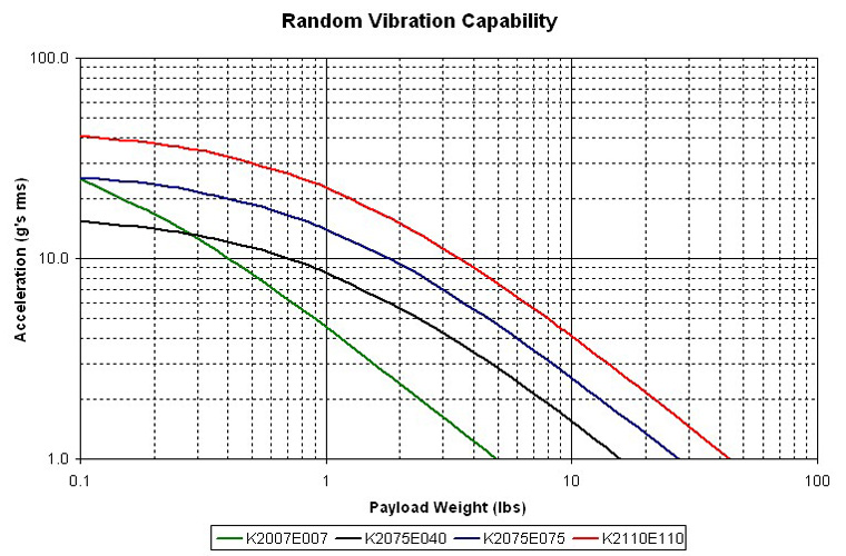 Vibration Shaker Random Graph lb