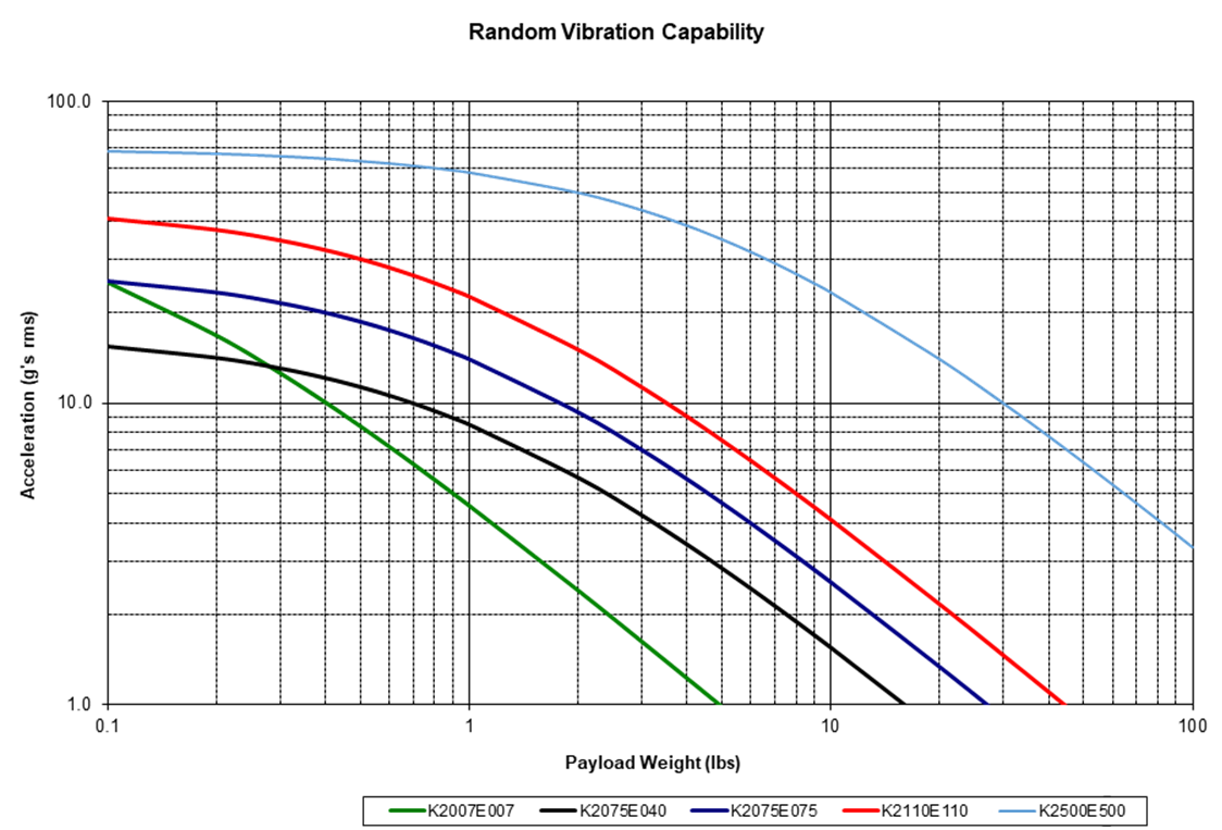 Vibration Shaker Random Graph lb