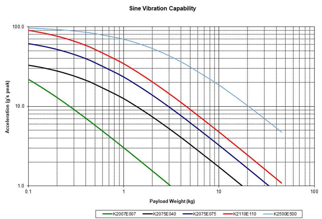 Vibration Shaker Sine Graph kg