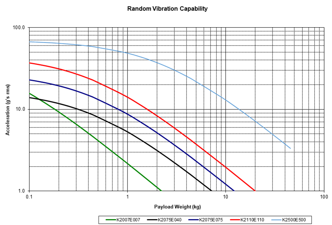 Vibration Shaker Random Graph kg