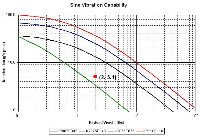 Vibration Shaker Selection Graph